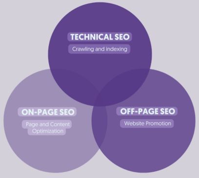 Technical, on, off page Seo
