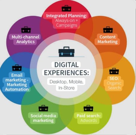 Digital experiences