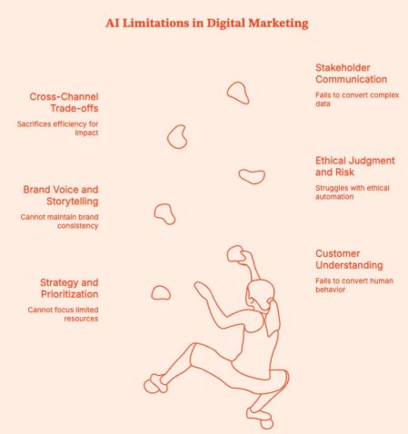 AI replacing digital marketing